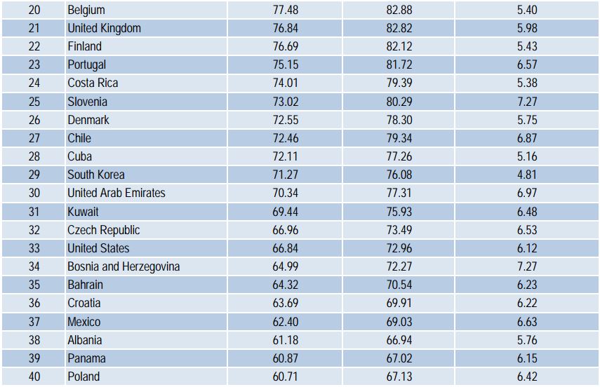 Hrvatska je na 36. mjestu
