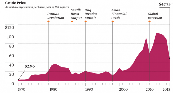 Prikaz prosječne cijene sirove nafte s obilježenim intervencijama OPEC-a