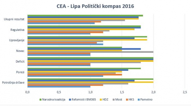CEA-Lipa-politički-kompas-infografika