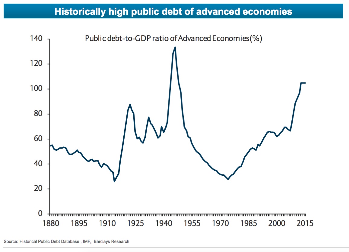 barclays-public-debt-to-gdp-ratio