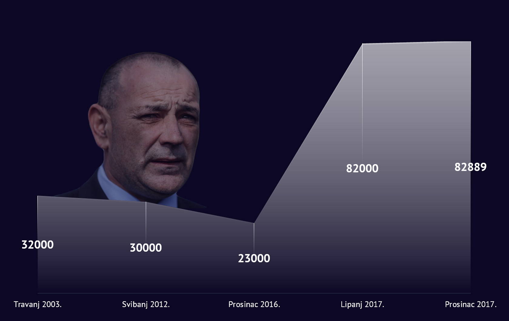 Ministar branitelja Ivica Pančić 2003. je kazao kako u Hrvatskoj postoji 32 tisuće nezaposlenih branitelja, a u svibnju 2012. tadašnji ministar Fred Matić kaže da ih je 30 tisuća. U prosincu prošle godine, aktualni ministar Tomo Medeved kaže kako u Hrvatskoj imamo oko 23 tisuće nezaposlenih branitelja. No, u lipnju ove godine Medved izjavljuje kako ih je 82 tisuće, a taj podatak stoji i u aktualnom Zakonu