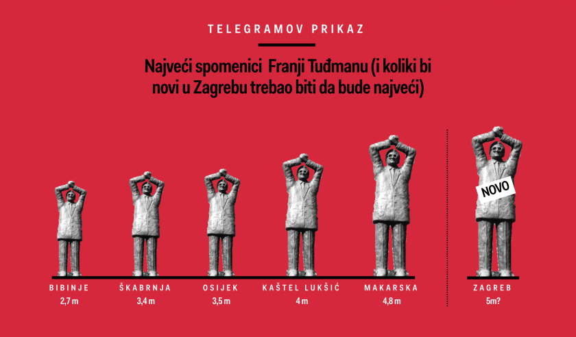 Bandić sutra dolazi na otvorenje spomenika Tuđmanu Screen-Shot-2015-06-03-at-5.10.51-PM-840x492