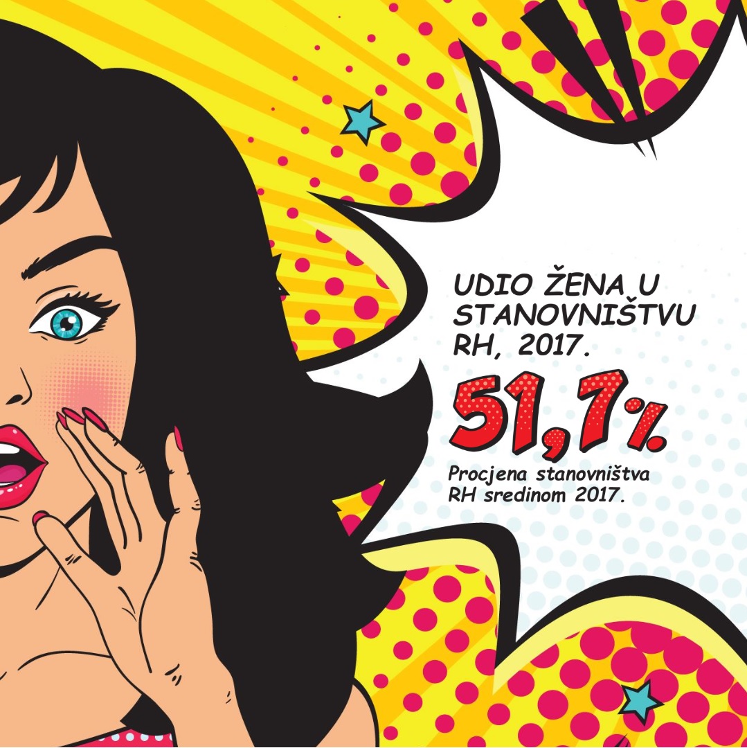 Prema procjeni stanovništva, udio žena u Hrvatskoj je 51,7 posto. Muškaraca ima 48,3 posto.