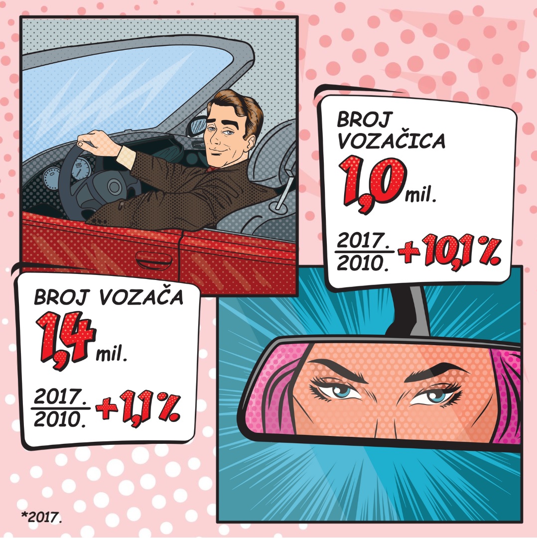 Muškarci dnevno u prometu prosječno prijeđu oko 15,9 kilometara, a žene 10,2 kilometra. Iako je vozača u Hrvatskoj znatno više nego vozačica, ta se razlika ubrzano smanjuje. 