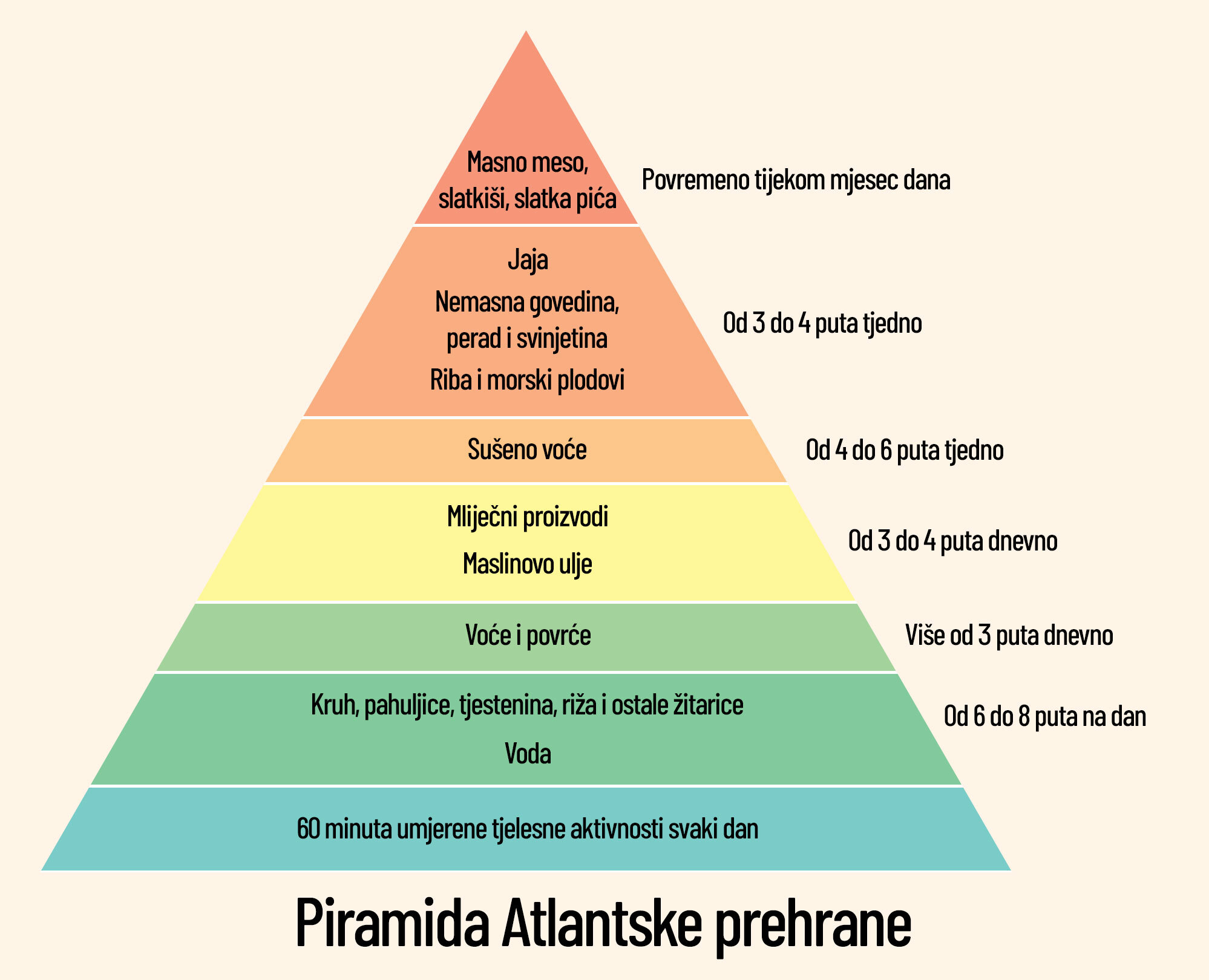 Piramida atlantske prehrane