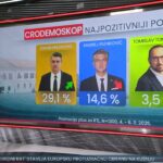 Novi CRO Demoskop: je li incident na Danima srpske kulture u Splitu utjecao na rejtinge stranaka?