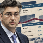 Istina o 10 godina Plenkovića na vlasti: plaće rasle 108 posto, stanovi poskupili dva i pol puta, krumpir 160 posto